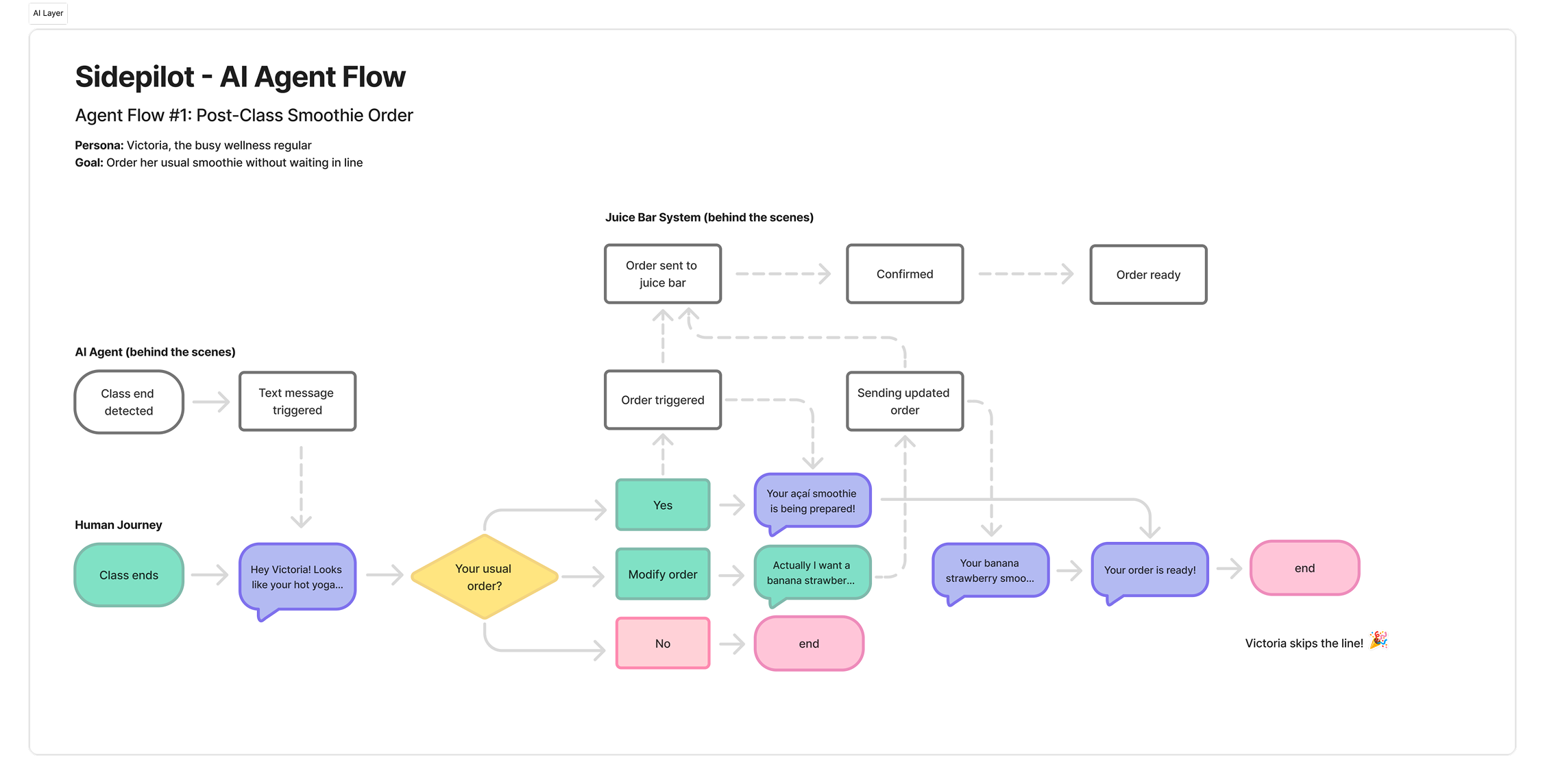 SidePilot AI agent flow diagram