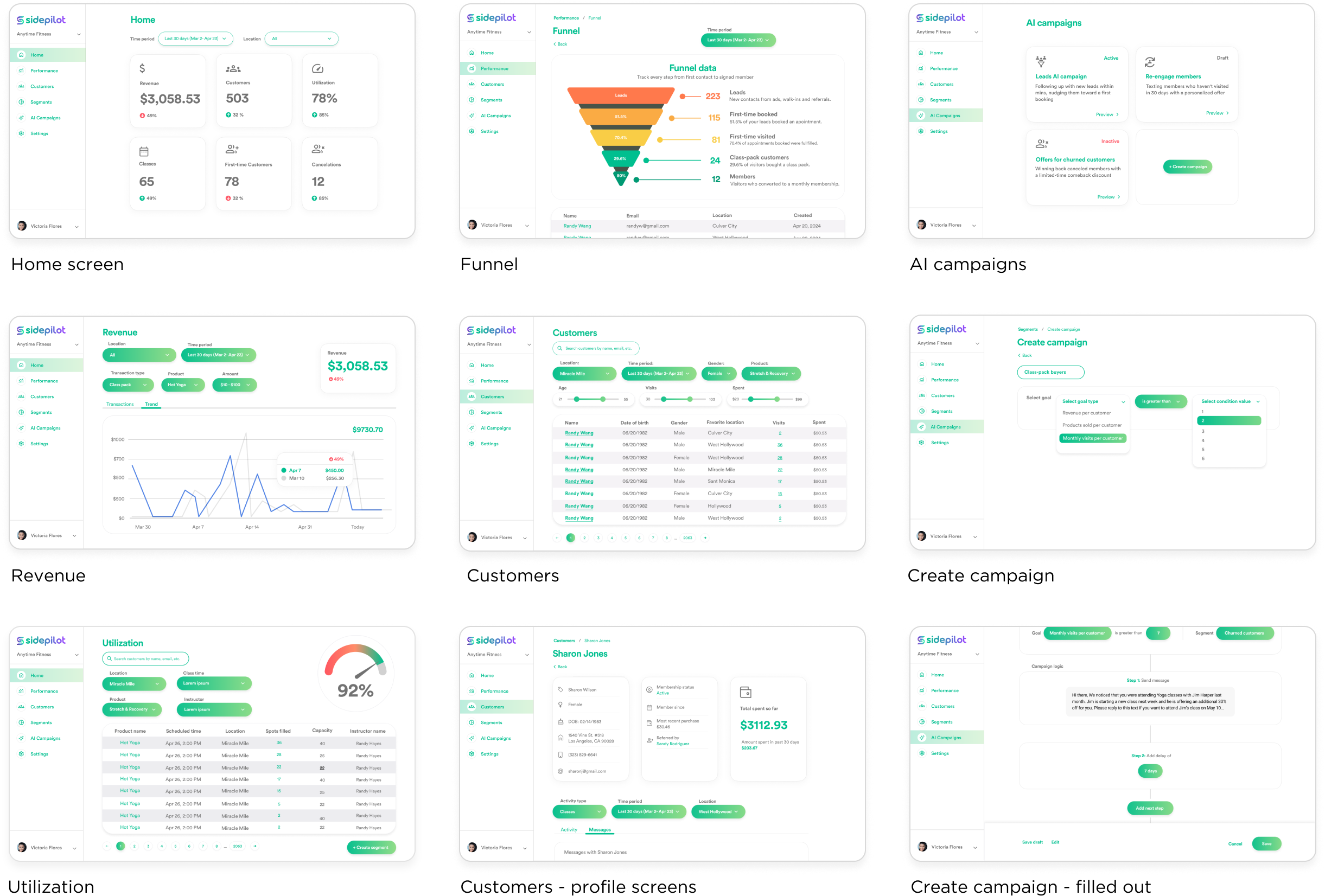 SidePilot screens: Home, Funnel, AI campaigns, Revenue, Customers, Create campaign, Utilization, Customer profile, Create campaign filled out