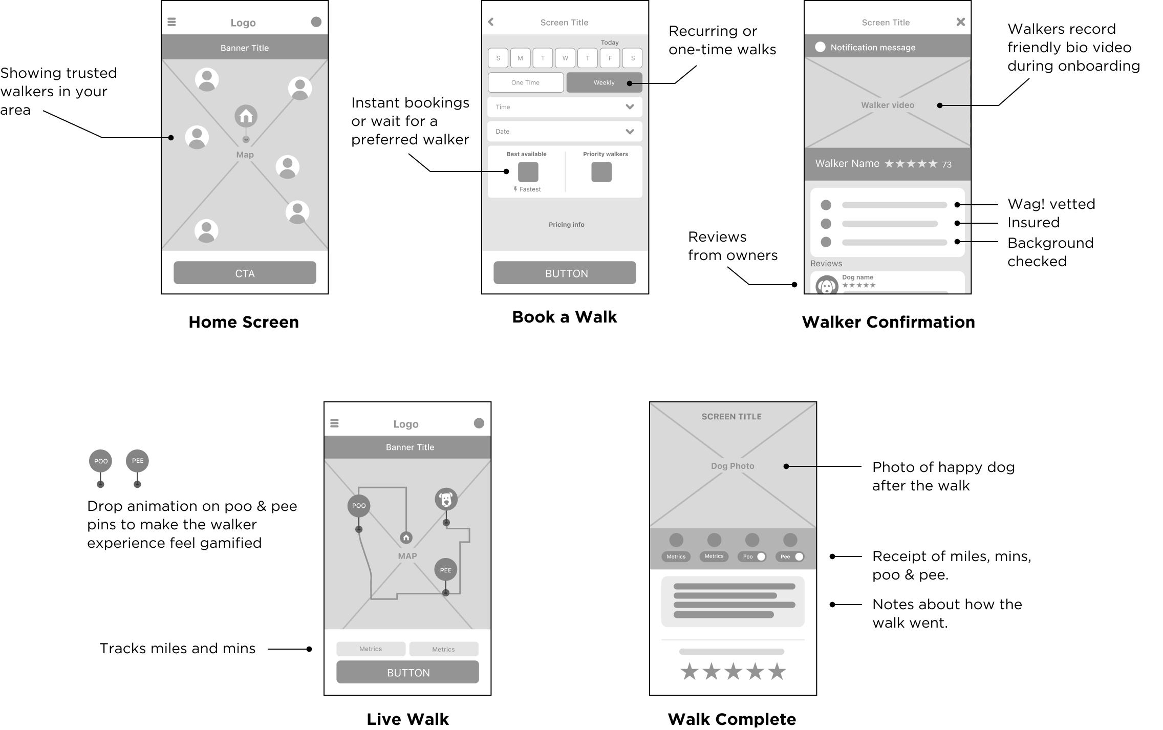 Wag! early wireframes: Home Screen, Book a Walk, Walker Confirmation, Live Walk, Walk Complete